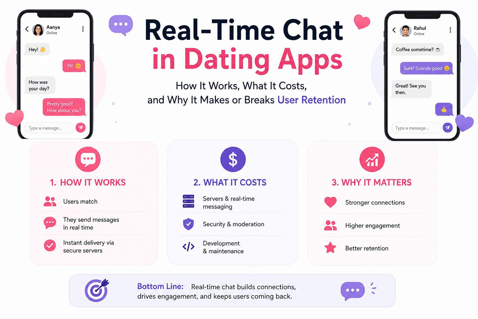 Real-time chat in dating apps infographic showing instant messaging, user retention benefits, development costs